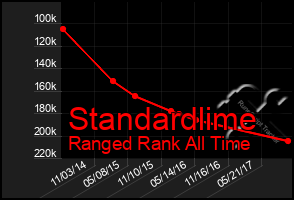 Total Graph of Standardlime