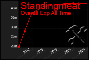 Total Graph of Standingmeat