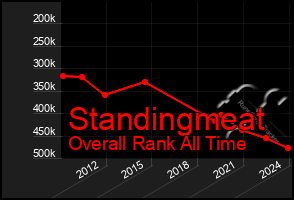 Total Graph of Standingmeat