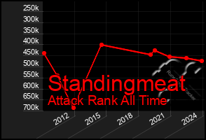 Total Graph of Standingmeat