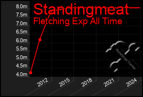 Total Graph of Standingmeat