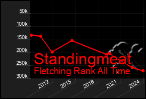 Total Graph of Standingmeat