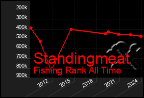 Total Graph of Standingmeat