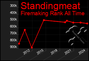 Total Graph of Standingmeat