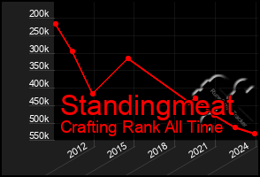 Total Graph of Standingmeat