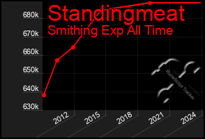 Total Graph of Standingmeat