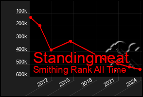 Total Graph of Standingmeat