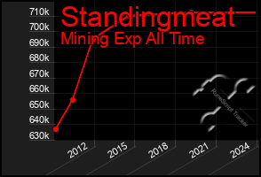 Total Graph of Standingmeat