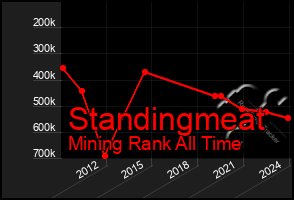 Total Graph of Standingmeat