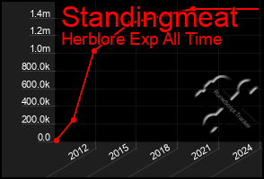 Total Graph of Standingmeat