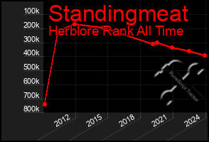 Total Graph of Standingmeat