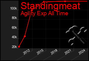 Total Graph of Standingmeat