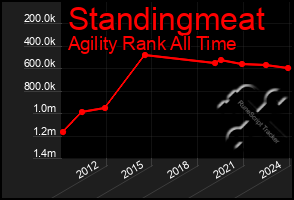 Total Graph of Standingmeat