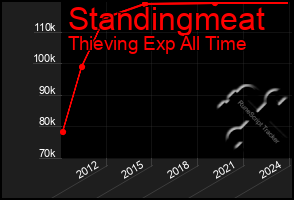 Total Graph of Standingmeat