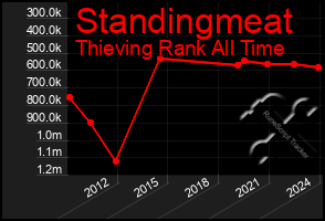 Total Graph of Standingmeat