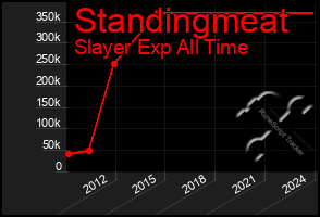 Total Graph of Standingmeat