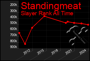 Total Graph of Standingmeat