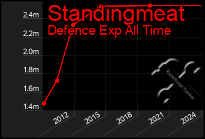 Total Graph of Standingmeat