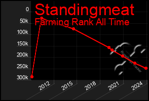 Total Graph of Standingmeat