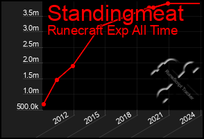 Total Graph of Standingmeat