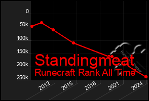 Total Graph of Standingmeat