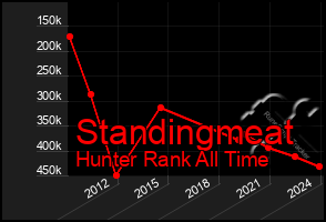 Total Graph of Standingmeat