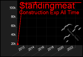 Total Graph of Standingmeat