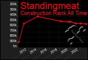 Total Graph of Standingmeat