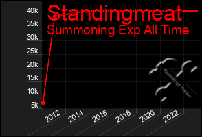 Total Graph of Standingmeat