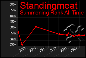 Total Graph of Standingmeat