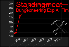 Total Graph of Standingmeat