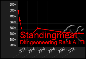 Total Graph of Standingmeat