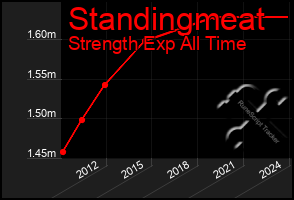 Total Graph of Standingmeat