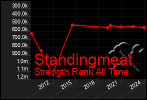 Total Graph of Standingmeat