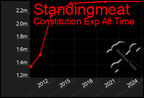 Total Graph of Standingmeat