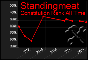 Total Graph of Standingmeat