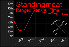 Total Graph of Standingmeat