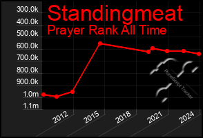 Total Graph of Standingmeat