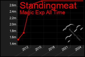 Total Graph of Standingmeat