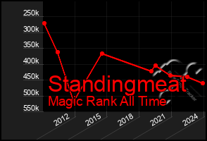 Total Graph of Standingmeat