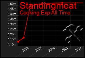 Total Graph of Standingmeat