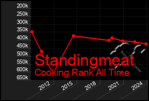 Total Graph of Standingmeat