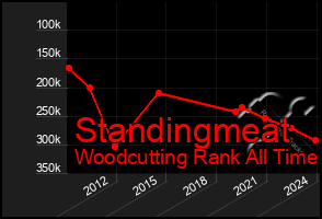 Total Graph of Standingmeat