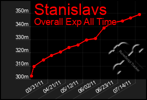 Total Graph of Stanislavs