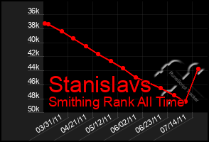 Total Graph of Stanislavs