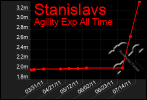 Total Graph of Stanislavs