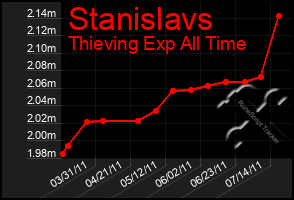 Total Graph of Stanislavs