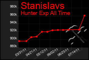 Total Graph of Stanislavs