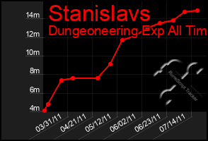 Total Graph of Stanislavs