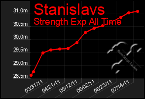 Total Graph of Stanislavs